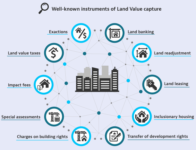 Well known instruments of land value capture, include land banking, land readjustment, land leasing, inclusionary zoning, transfer of development rights, charges on building rights, special assessments, impact fees, land value taxes, and exactions. 