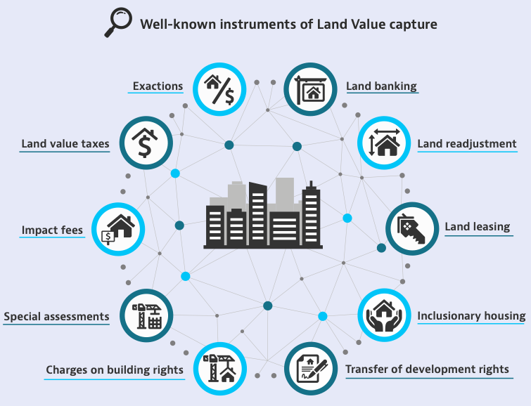 Well known instruments of land value capture, include land banking, land readjustment, land leasing, inclusionary zoning, transfer of development rights, charges on building rights, special assessments, impact fees, land value taxes, and exactions.