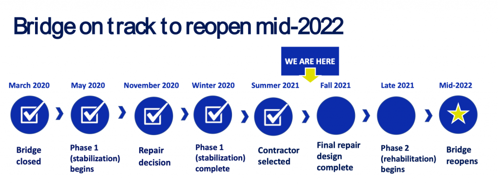 A graphic showing the milestones toward completion of the West Seattle repair projects, which is now starting Phase 2, rehabilitation. 