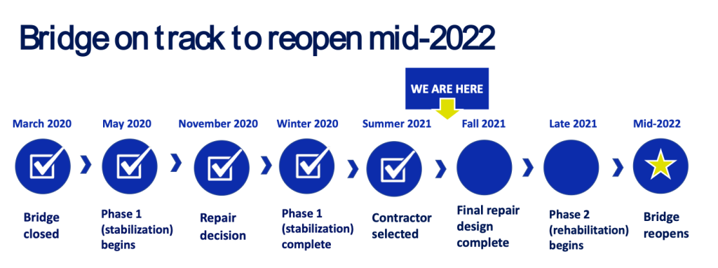 A graphic showing the milestones toward completion of the West Seattle repair projects, which is now starting Phase 2, rehabilitation.