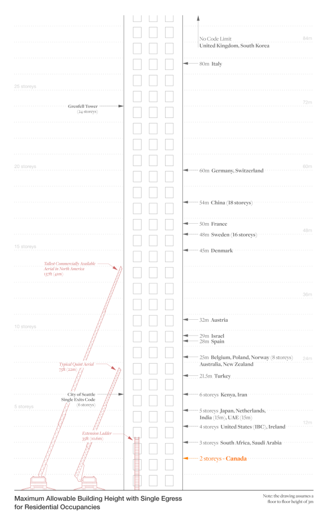 A diagram showing a how tall different countries allow their single staircase and egress buildings to be. The United Kingdom and South Korea have no limit. Germany and Switzerland have a limit of 60meters. China is 54 meters or 18 stories. France is 50 meters. Sweden is 48 meters or 16 stories. Denmark is 45 meters. Austria is 32 meters. Belgium, Poland, Norway Australia and New Zealand are 25 meters or 8 stories. Kenya and Iran are six stories. Japan, Netherlands India and UAE are 5 stories. United States is 4 stories. 3 stories is South Africa and Saudi Arabia. Canada is 2 stories. 