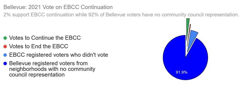 A pie chart showing vote results
