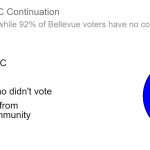 Bellevue Vote on EBCC Continuation -min
