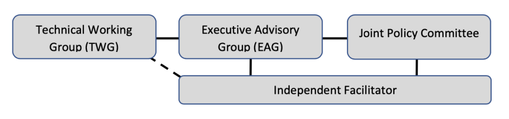 A graphic organization shows the organization of the technical working group, which is connected to the executive advisory group, join policy committee, and independent facilitator. 