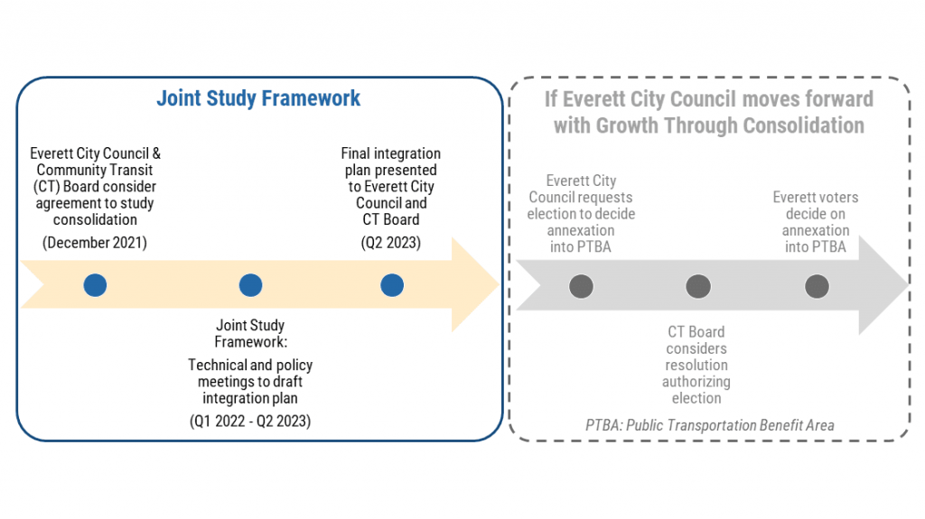 Join Study Framework timeline: Everett city council and community transit (CT) board consider agreement to study consolidation (December 2021); next,  Technical and policy meetings to  draft integration plan (Q1 2022 - Q2 2023); next, Final integration plan presented to Everett City Council and CT Board.  In grey the Growth Through Consolidation is also denoted with a timeline without dates. 1: Everett City Council requests election to decide annexation into PTBA. Next, CT Board consideration resolution authorizing election. Next, Everett voters decide on annexation into PTBA. 