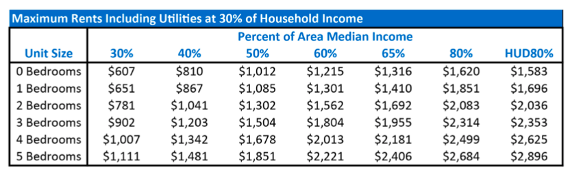 A table listing maximum rents including utilities for households earning between 30% and 80% of area media income. 