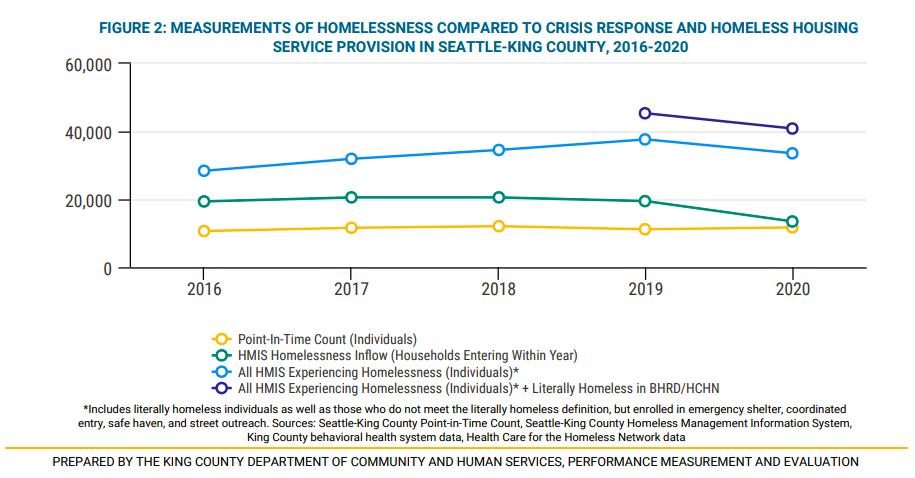 A line graph showing the discrepancy between the point in time count, HMIS homelessness inflow, all HMIS homeless individuals, and all HMIS and BHRD/HCHN homeless individuals. 