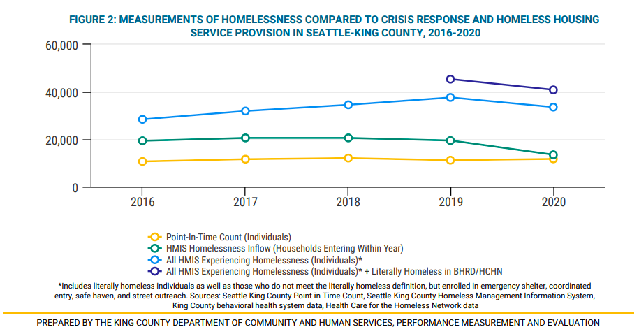 A line graph showing the discrepancy between the point in time count, HMIS homelessness inflow, all HMIS homeless individuals, and all HMIS and BHRD/HCHN homeless individuals.