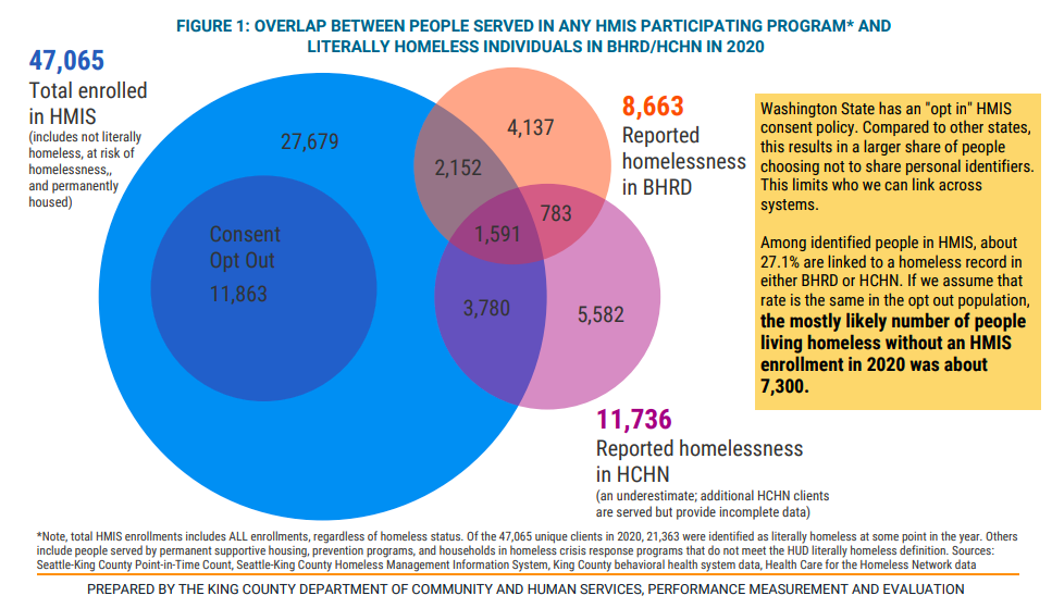 A graphic representing the numbers of people enrolled in different county programs and where they overlap. 