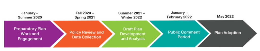 Timeline flag showing the different stages with public comment coming up followed by plan adoption