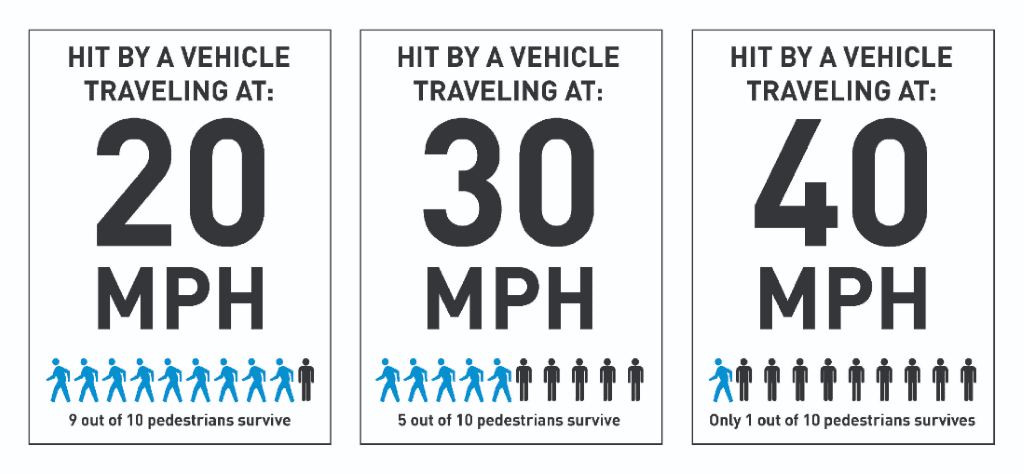 Graphic with three different speed limit signs, noting half of pedestrians hit at 30mph survive while just 1 in 10 hit at 40 MPH survive.