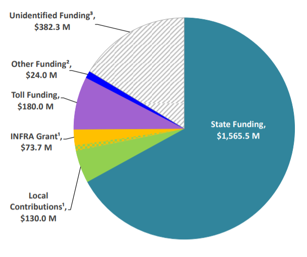 Pie chart showing around 1/6 of Puget Sound Gateway funding still unsecured. 