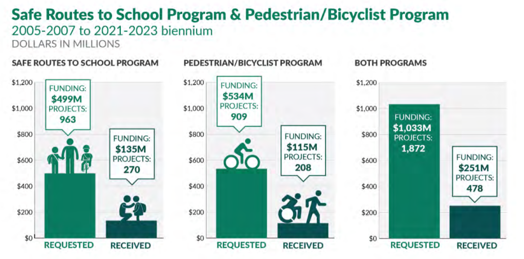 Three bar charts, all three with a big unfunded portion and a smaller funded portion as matches the amounts in the article. Safe Routes to Schools, Bike & Pedestrian and Total Charts included.