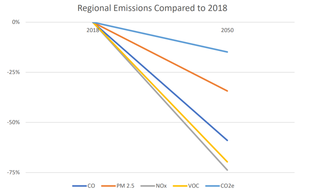 Various pollutants in a downward trajectory but CO2 equivalents not declining much