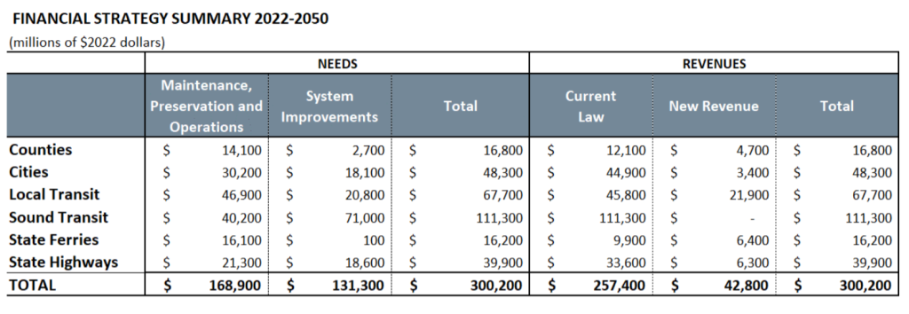 A chart showing needs and revenues, with a $42.8 