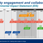 Community engagement timeline for Sound Transit’s Draft EIS.