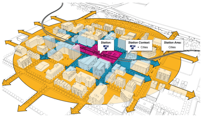 Sound Transit station example A graphic shows jurisdiction with a Sound Transit station surrounded by mid-rise buildings for two blocks in each direction. The immediately adjacent blocks shows joined decision making, but the further out station areas land use is up to the City.