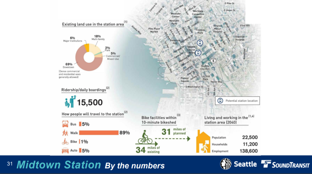 22,500 people will live in the station area by 2040 and 138,600 jobs will be in the vicinity.