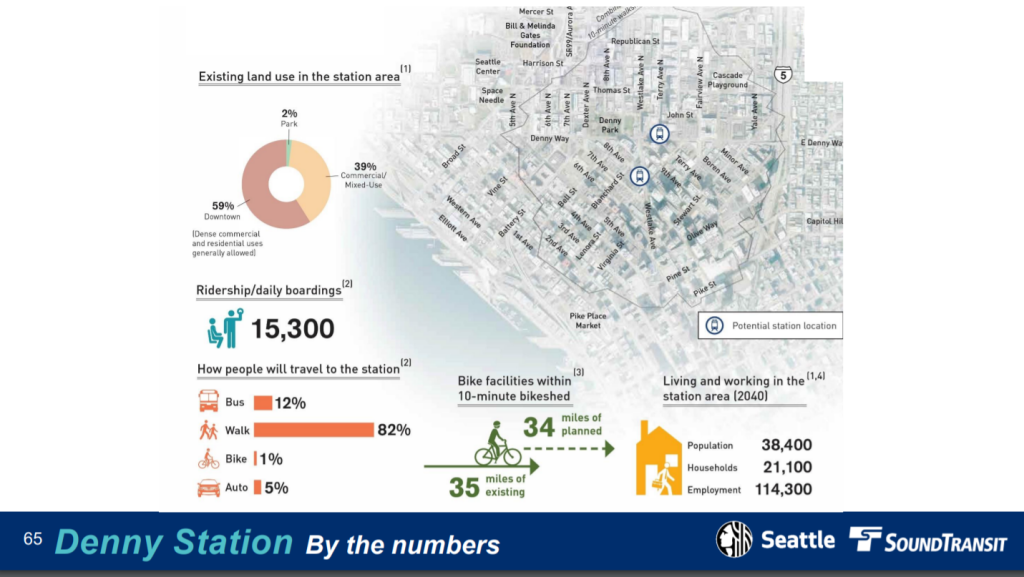 In 2040, Sound Transit projects 38,400 people will live in the station area and 114,300 people will work in that area.