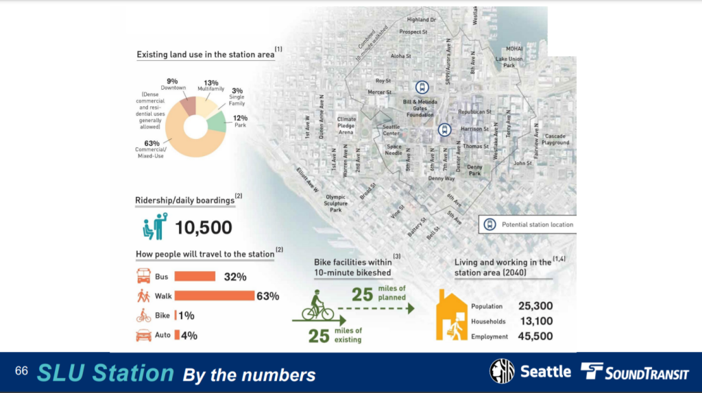 25,300 people will live in the station area by 2050 and 45,500 will work there.