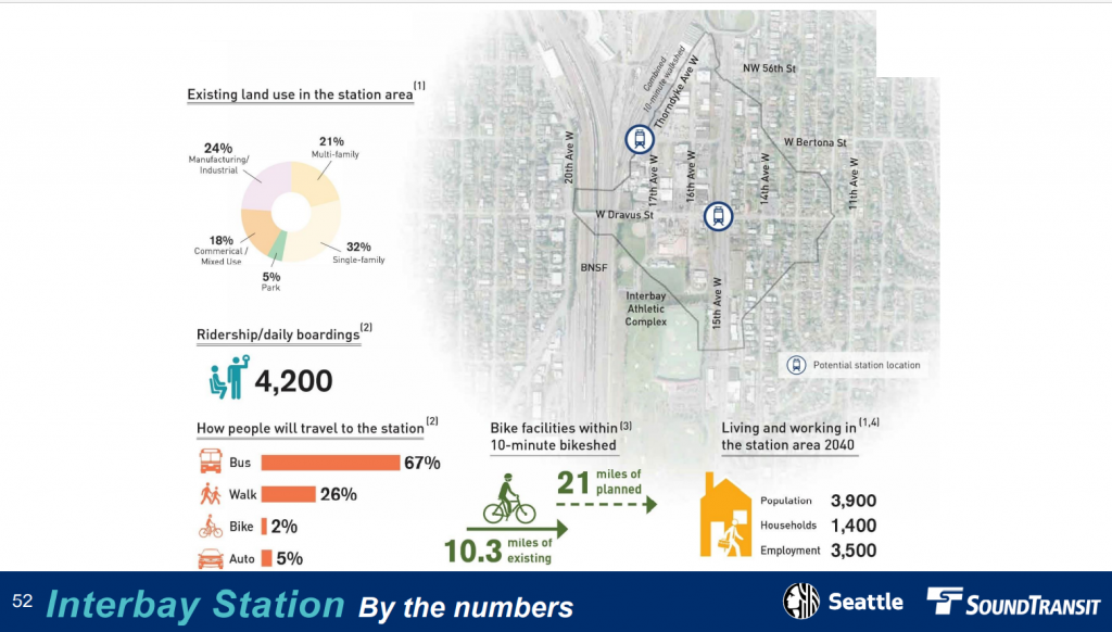 Living and working in the station 2040: Population 3,900 with 1,400 households and 3,500 jobs.