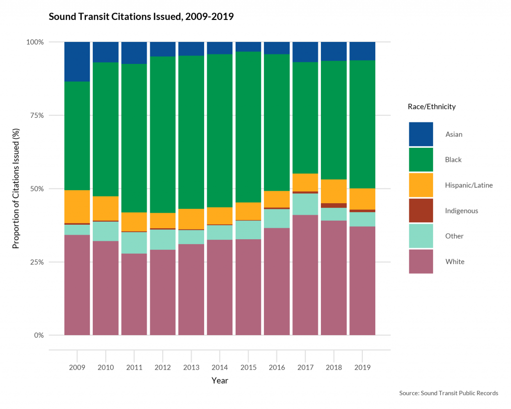 A graphic displaying Sound Transit citations issued between 2010-2019 by race/ethnicity. 