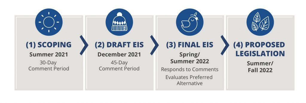 A timeline shows scoping, summer 2021, Draft EIS, December 2021, 45 day comment period, Final EIS, Spring/ Summer 2022, and proposed legislation, Summer/Fall 2022.