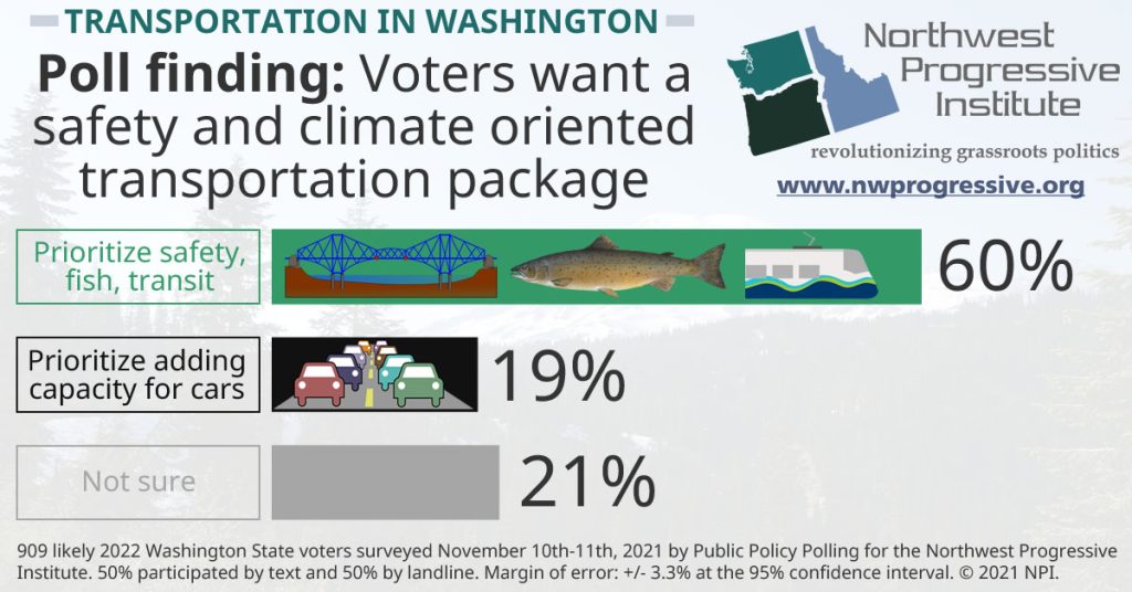 NPI poll results 60% preferred prioritizing safety, fish, and transit, 19% preferred adding capacity for cars, and 21% were unsure in a recent poll on a state transportation package.