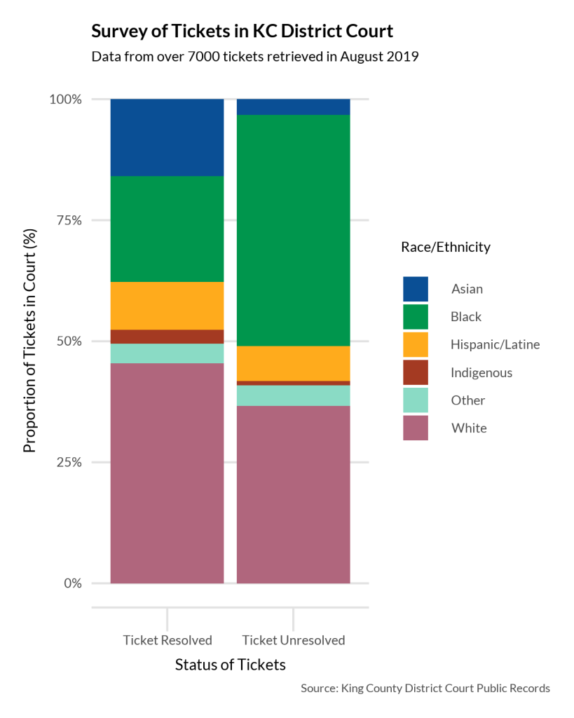 A survey of 7,000 resolved versus unresolved Sound Transit citations divided by race. 