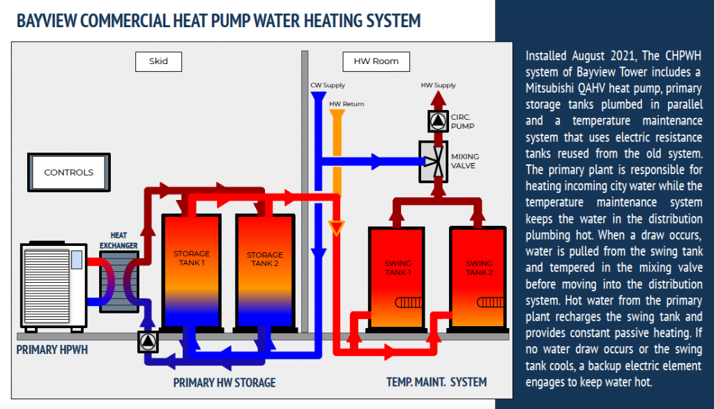 A graphic showing how the Bayview commercial heat pump water heating system works with the Mitsubishi QAHV heat pump and tank configuration. 