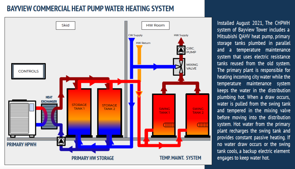 A graphic showing how the Bayview commercial heat pump water heating system works with the Mitsubishi QAHV heat pump and tank configuration.