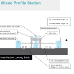 SoDo “Mixed Profile Station”