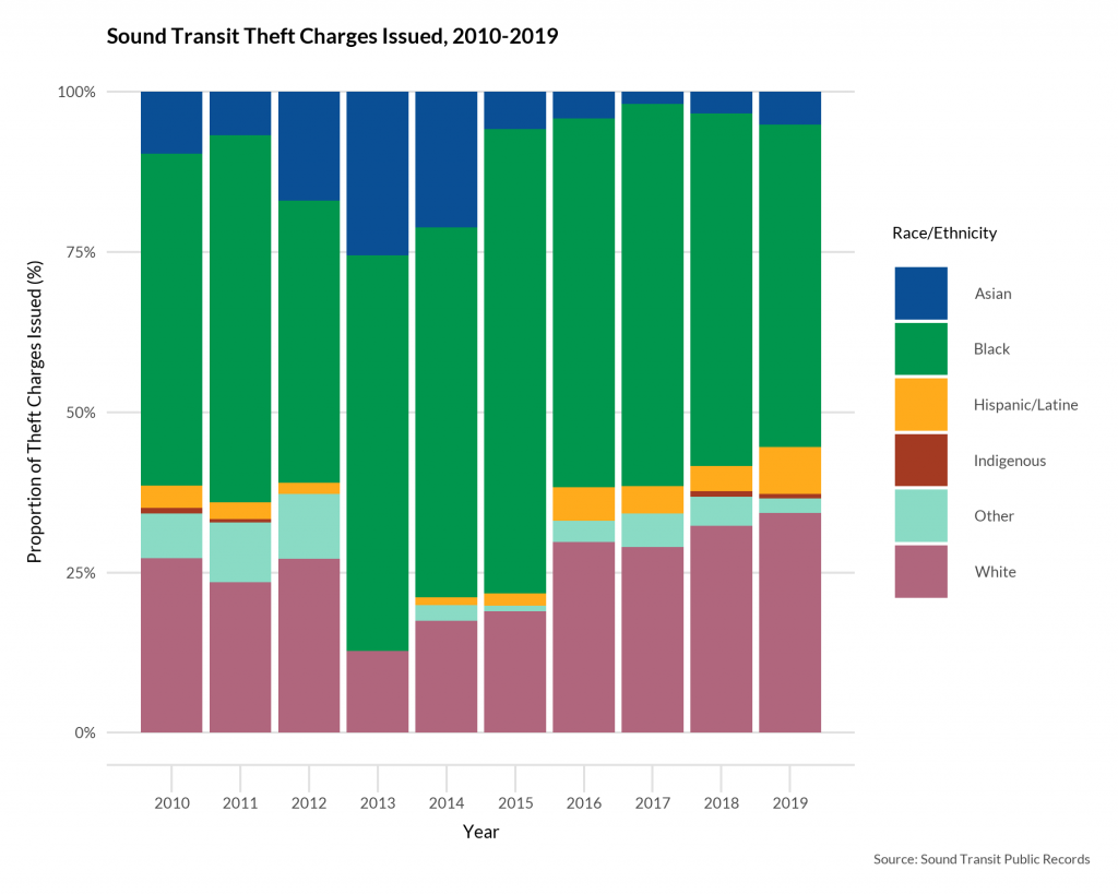 A graphic displaying Sound Transit Theft Charges issued between 2010-2019 by race/ethnicity. 