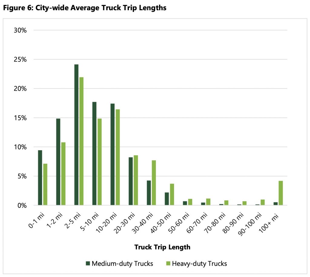  A bar graph shows city wide aver truck trip lengths 