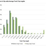 Truck Traffic by Time