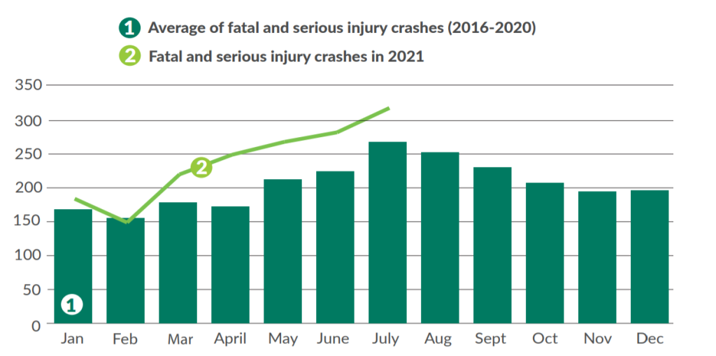 Bar chart showing 2016-2020 with a line for 2021 that is higher in all monthhs but February where it is essentially just in line with the average.