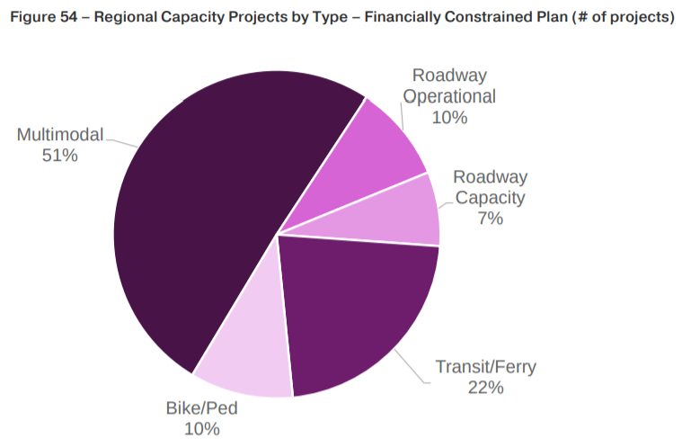 Pie chart showing 51% multimodal, 10% bike ped 22% transit ferry 7% roadway capacity and 10% roadway operational.