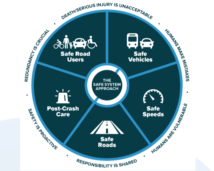 A wheel with five quadrants coming out from the safe systems approach: safe road users, safe vehicles, post-crash care, safe roads, and safe speeds.