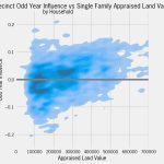 Influence by Appraised Land Value
