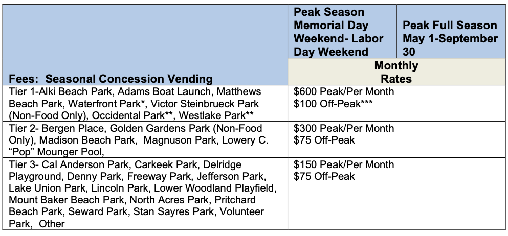 A table outlining monthly permitting fee rates at tier 1, 2, and 3 parks. 