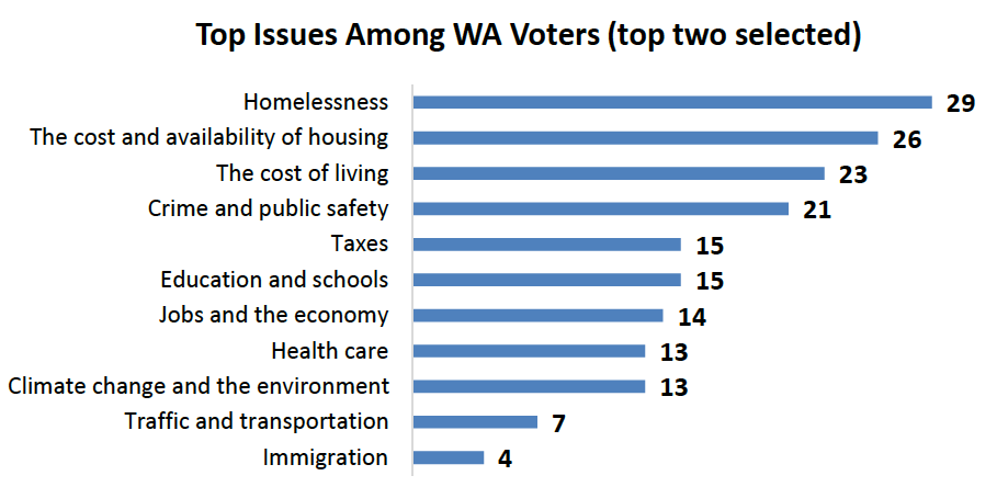 Top issues among WA voters chart shows, three housing issues on top following by crime and public safety (21%), taxes (15%), education and schools (15%), jobs and the economy (14%), health care (13%), and climate change and the environment (13%).