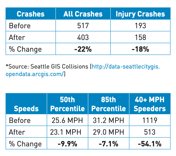 A data table who the number of crashes before the speed limit implementation, 517, and after 403 -- a 22% reduction. Injury crashes were 193 before the speed limit reduction and 158 afterward, an 18% reduction. The source of the data is Seattle GIS. The second table show speeds before speed limited reduction average speeds were 25.6 mph in the 50th percentile and 31.2 mph in the 85th percentile. After it was 23.1 mph in the 50th percentile and 29 mph in the 85th percentile, showing a reduction of 9.9% in the 50th percentile and 7.1 percent in the 85th percentile. The table also shows that drivers traveling at speeds above 40 mph declined from 1119 to 513, a 54.1 percent decrease.