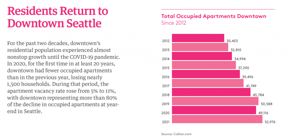 Graphic reads: "Residents Return to Downtown Seattle For the past two decades, downtown’s residential population experienced almost nonstop growth until the COVID-19 pandemic. In 2020, for the first time in at least 20 years, downtown had fewer occupied apartments than in the previous year, losing nearly 1,500 households. During that period, the apartment vacancy rate rose from 5% to 11%, with downtown representing more than 80% of the decline in occupied apartments at yearend in Seattle." Graph shows just over 32,000 in 2012 but almost 53,000 in 2021.