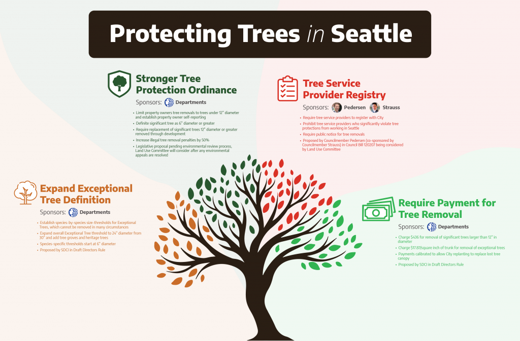 A graphic shows the four proposal for tree protections: 1) Council Bill 120207 – Tree Service Provider Registry Requires tree service providers to register with the City Prohibit tree service providers who significantly violate tree protections from working in Seattle Require public notice for tree removals 2) Stronger Tree Protection Ordinance Limit property owners tree removals to trees under 12” in diameter and establish property owner self-reporting Define significant trees as 6” diameter or greater Require replacement of significant trees 12” diameter or greater removed through development Increase illegal tree removal penalties by 50% 3) Expanded Exceptional Tree Definition Establish species-by-species size thresholds for Exceptional Trees (starting at 6” diameter), which cannot be removed in many circumstances Expand overall Exceptional Tree threshold to 24” in diameter from 30” and add tree groves and heritage trees 4) Payment for Tree Removal Charge $436 for removal of significant trees larger than 12” in diameter Charge $17.87/square inch of trunk for removal of exceptional trees Payments calibrated to allow City replanting to replace lost tree canopy