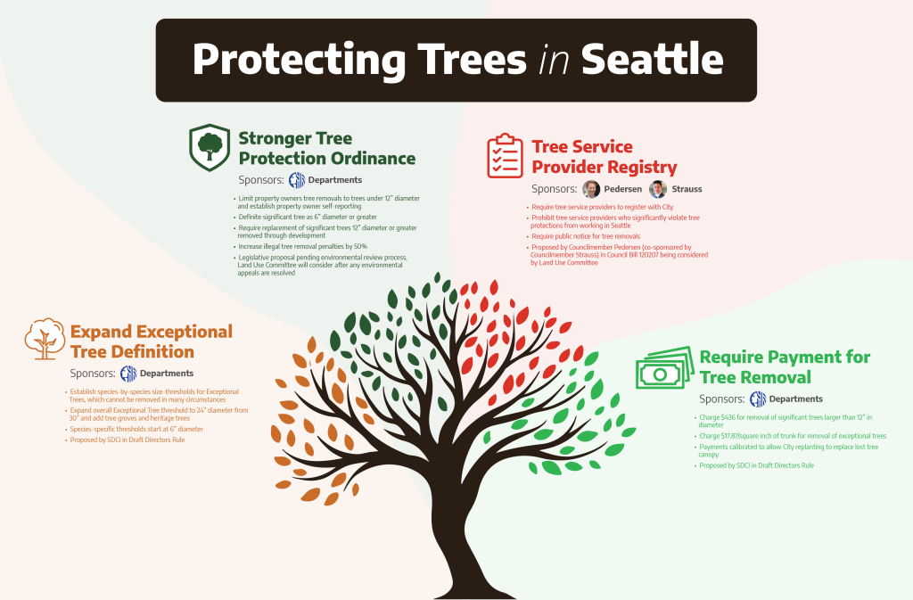 A graphic shows the four proposal for tree protections: 1) Council Bill 120207 – Tree Service Provider Registry  Requires tree service providers to register with the City  Prohibit tree service providers who significantly violate tree protections from working in Seattle  Require public notice for tree removals  2) Stronger Tree Protection Ordinance  Limit property owners tree removals to trees under 12” in diameter and establish property owner self-reporting  Define significant trees as 6” diameter or greater  Require replacement of significant trees 12” diameter or greater removed through development  Increase illegal tree removal penalties by 50% 3) Expanded Exceptional Tree Definition  Establish species-by-species size thresholds for Exceptional Trees (starting at 6” diameter), which cannot be removed in many circumstances  Expand overall Exceptional Tree threshold to 24” in diameter from 30” and add tree groves and heritage trees  4) Payment for Tree Removal  Charge $436 for removal of significant trees larger than 12” in diameter  Charge $17.87/square inch of trunk for removal of exceptional trees  Payments calibrated to allow City replanting to replace lost tree canopy  