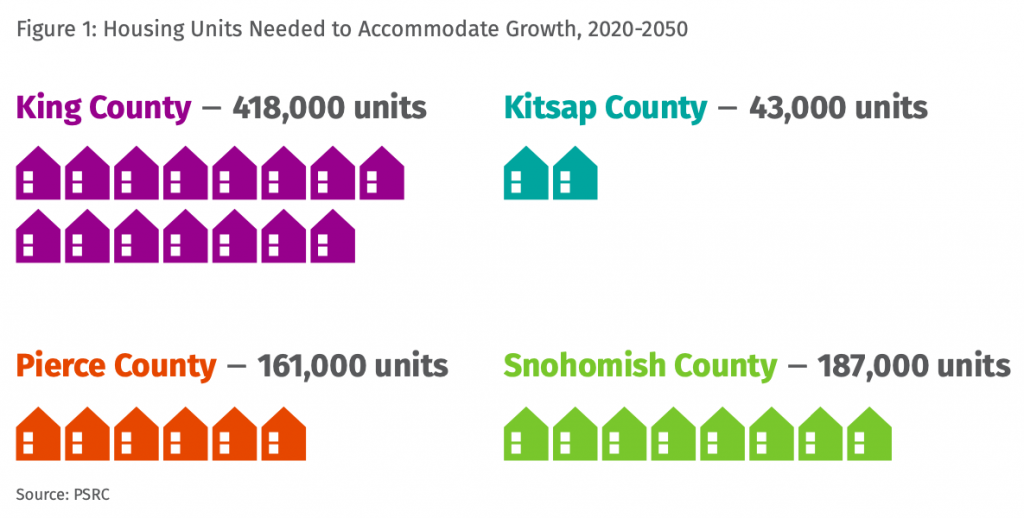 A graph illustrating how much housing is needed in the PRSC's four counties to meet expected growth. King County = 418,000 homes, Kitsap County = 43,000 homes, Pierce County = 161,000 homes, Snohomish County = 187,000 homes 