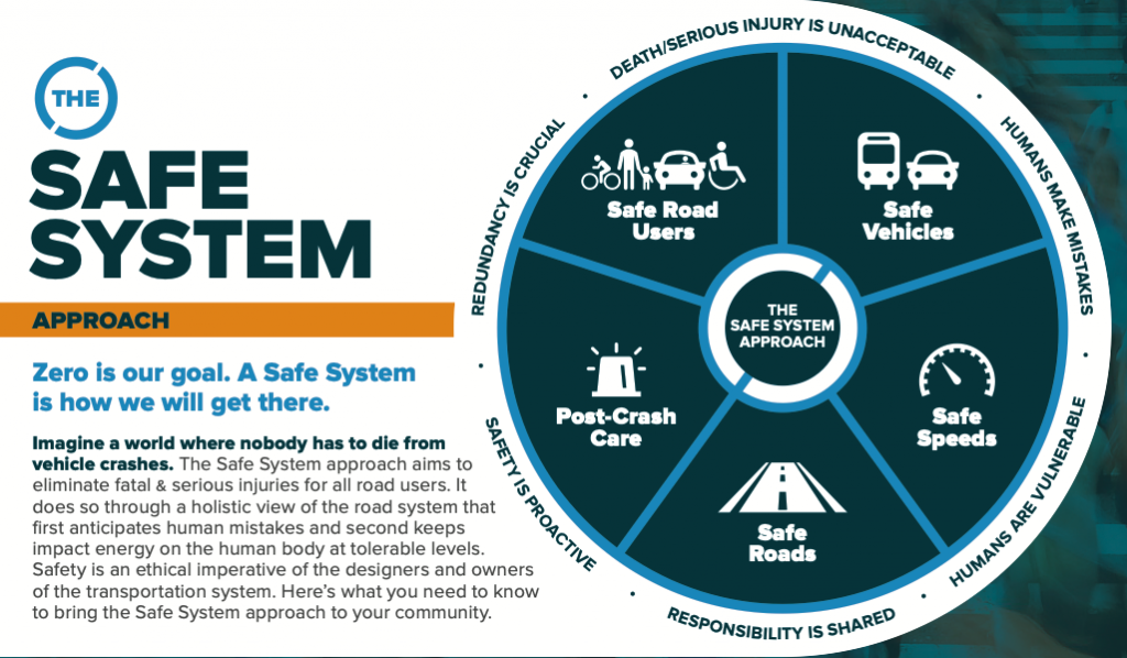 A graphic describing the Safe System approach which includes safe road users, safe vehicles, safe speeds, and post crash care. 
