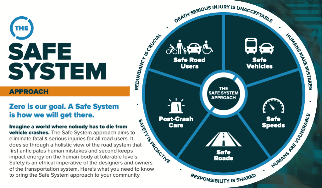 A graphic describing the Safe System approach which includes safe road users, safe vehicles, safe speeds, and post crash care.
