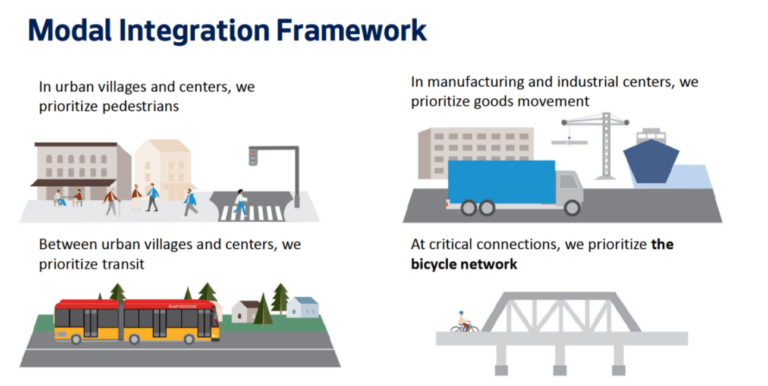 A graphic showing a modal integration framework that says it will prioritize pedestrians in urban villages and centers, prioritize goods movement in manufacturing and industrial centers, prioritize transit between urban villages and centers, and prioritize the bicycle network at critical connections. 