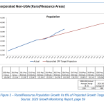 SnoCo-Rural-Population-Growth